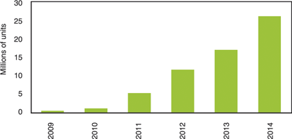 Figure 1. Shipments of multisensor MEMS packages in ESC applications